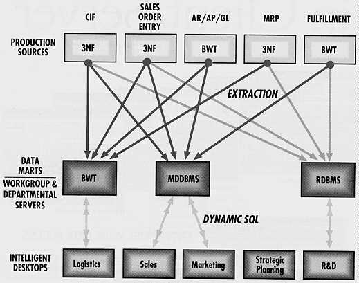 Paradigm Shift in DSS Models