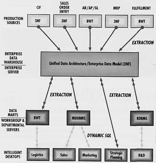 Demarest's hybrid warehousing/marting model